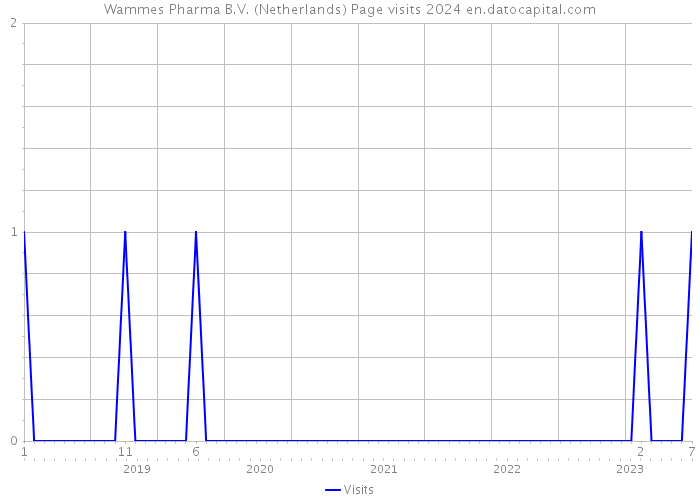 Wammes Pharma B.V. (Netherlands) Page visits 2024 