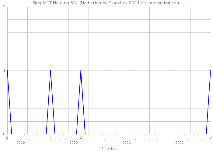 Simple IT Holding B.V. (Netherlands) Searches 2024 
