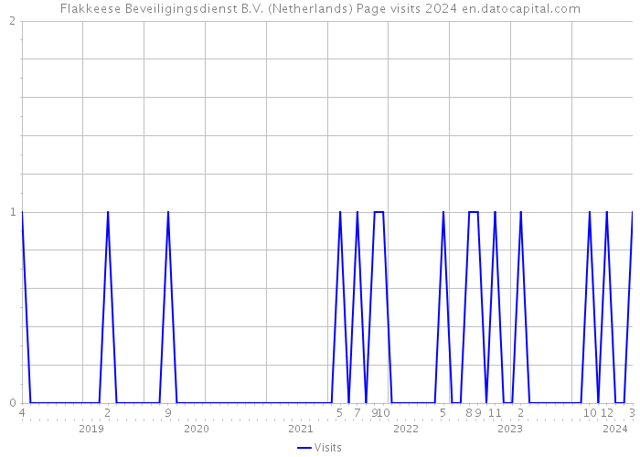 Flakkeese Beveiligingsdienst B.V. (Netherlands) Page visits 2024 