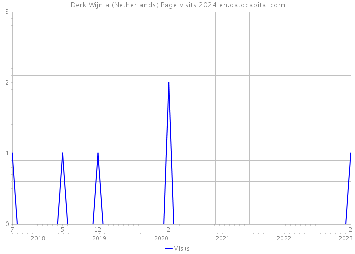 Derk Wijnia (Netherlands) Page visits 2024 