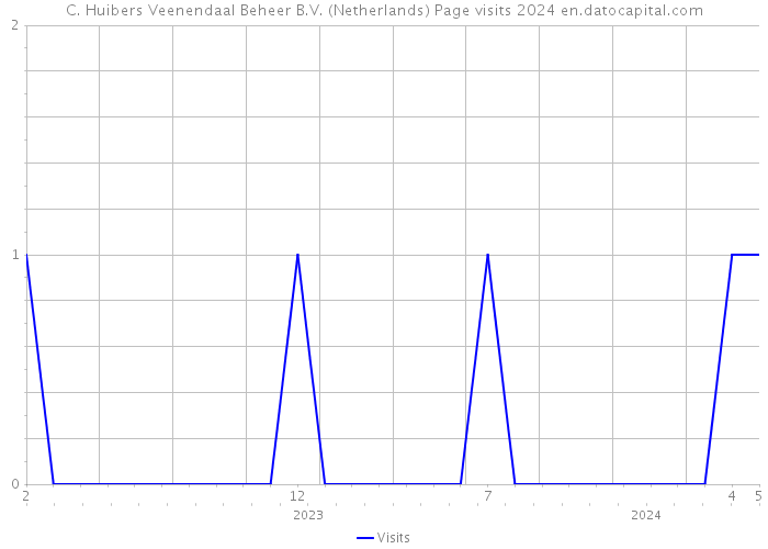 C. Huibers Veenendaal Beheer B.V. (Netherlands) Page visits 2024 