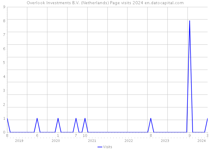 Overlook Investments B.V. (Netherlands) Page visits 2024 