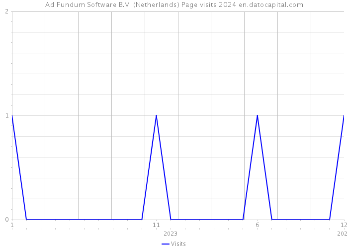 Ad Fundum Software B.V. (Netherlands) Page visits 2024 