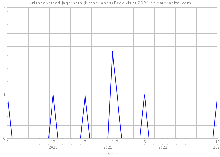 Krishnapersad Jagernath (Netherlands) Page visits 2024 