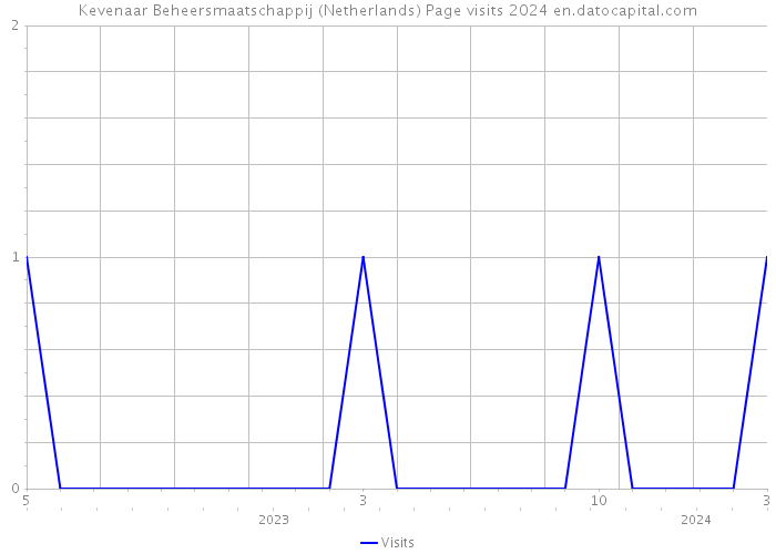 Kevenaar Beheersmaatschappij (Netherlands) Page visits 2024 