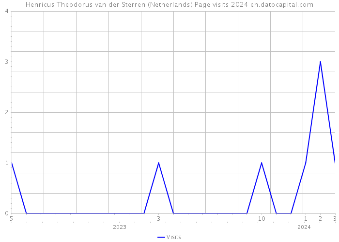Henricus Theodorus van der Sterren (Netherlands) Page visits 2024 