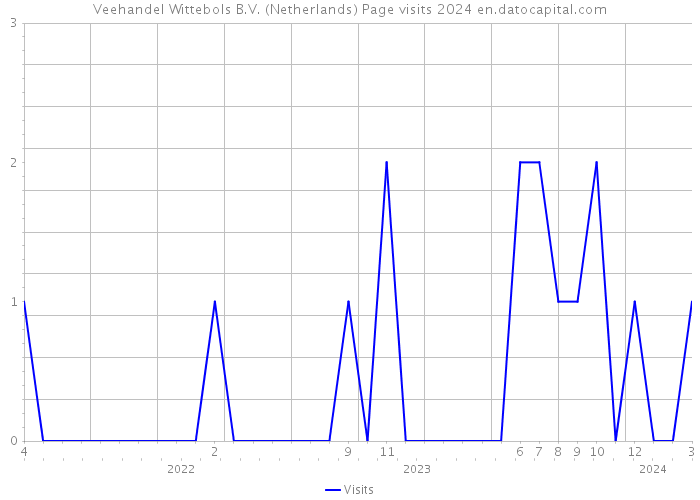 Veehandel Wittebols B.V. (Netherlands) Page visits 2024 