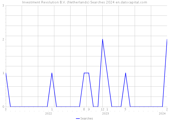 Investment Revolution B.V. (Netherlands) Searches 2024 