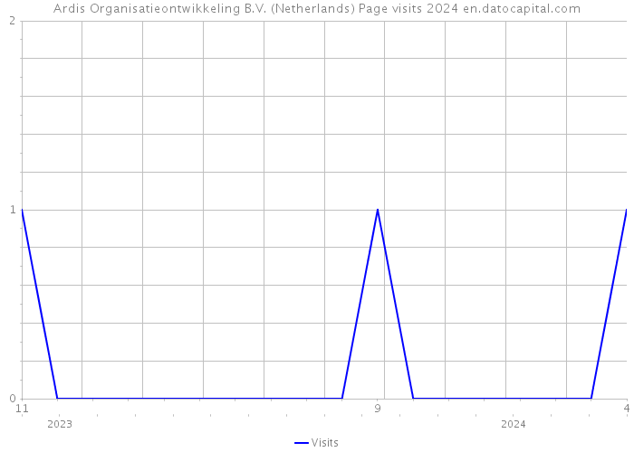 Ardis Organisatieontwikkeling B.V. (Netherlands) Page visits 2024 