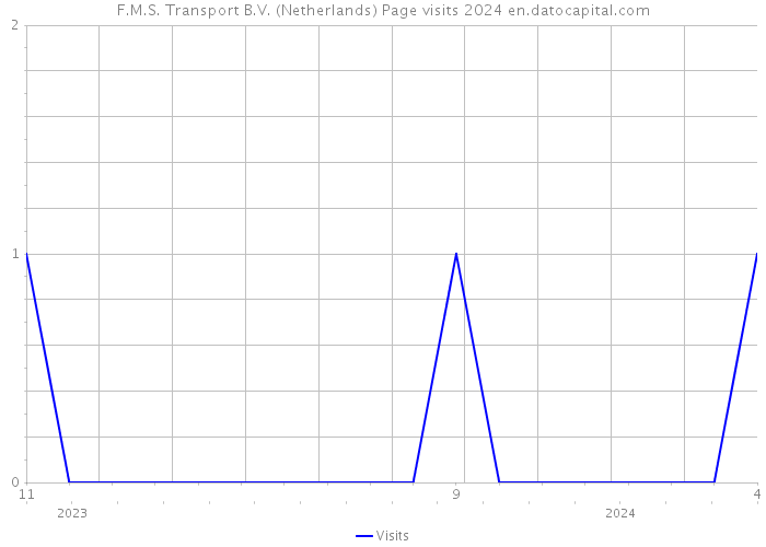 F.M.S. Transport B.V. (Netherlands) Page visits 2024 