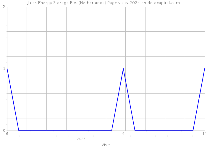 Jules Energy Storage B.V. (Netherlands) Page visits 2024 