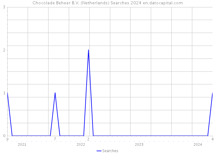 Chocolade Beheer B.V. (Netherlands) Searches 2024 