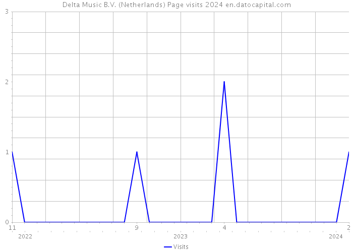 Delta Music B.V. (Netherlands) Page visits 2024 