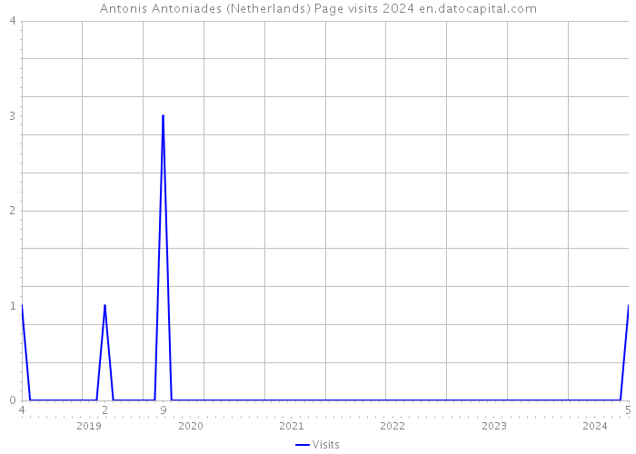 Antonis Antoniades (Netherlands) Page visits 2024 