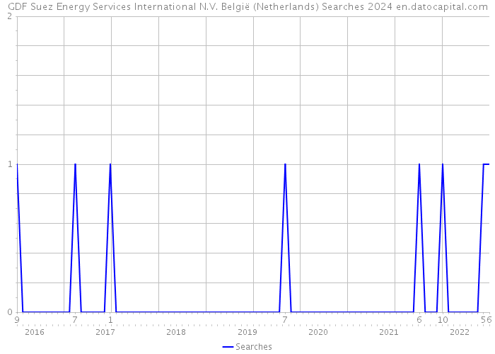 GDF Suez Energy Services International N.V. België (Netherlands) Searches 2024 