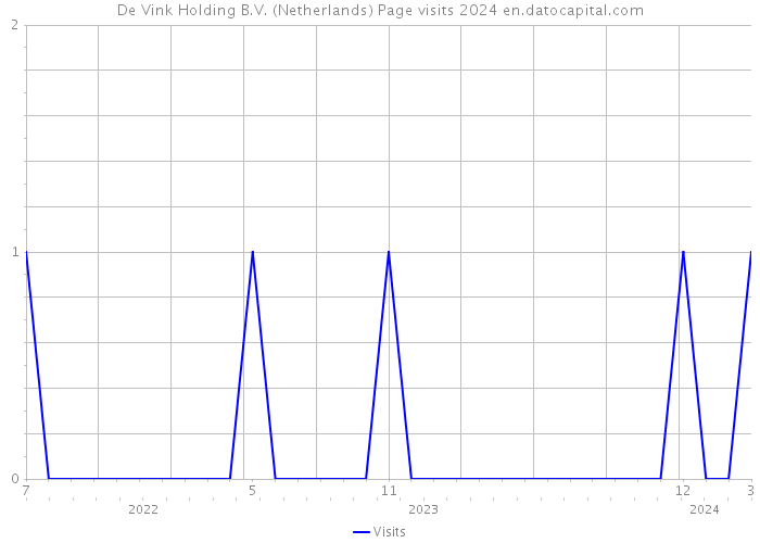 De Vink Holding B.V. (Netherlands) Page visits 2024 