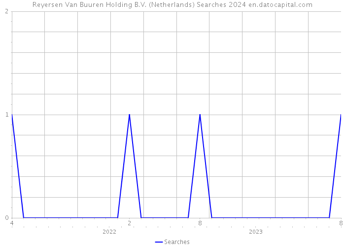 Reyersen Van Buuren Holding B.V. (Netherlands) Searches 2024 