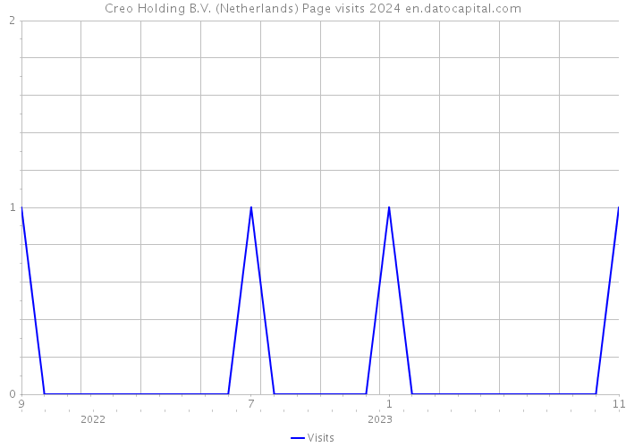 Creo Holding B.V. (Netherlands) Page visits 2024 