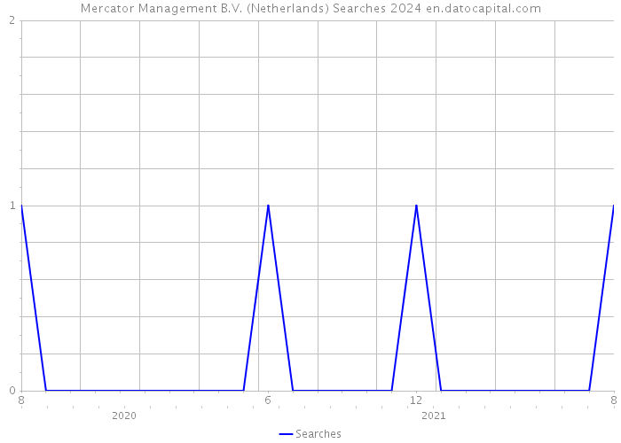 Mercator Management B.V. (Netherlands) Searches 2024 