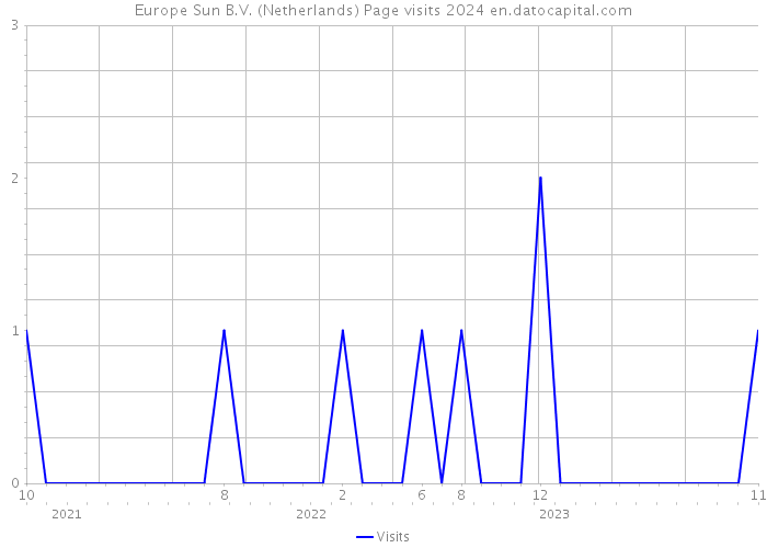 Europe Sun B.V. (Netherlands) Page visits 2024 