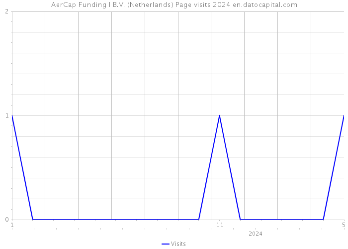 AerCap Funding I B.V. (Netherlands) Page visits 2024 