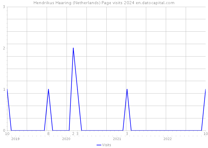 Hendrikus Haaring (Netherlands) Page visits 2024 