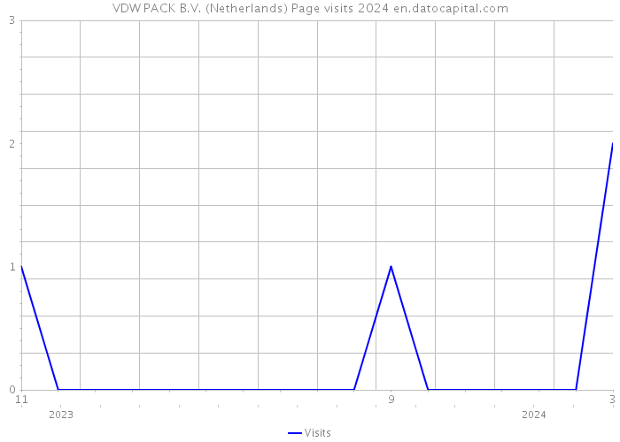 VDW PACK B.V. (Netherlands) Page visits 2024 