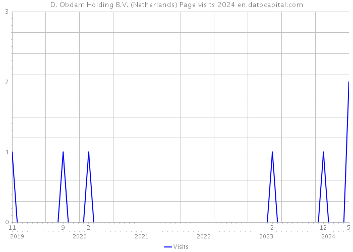 D. Obdam Holding B.V. (Netherlands) Page visits 2024 