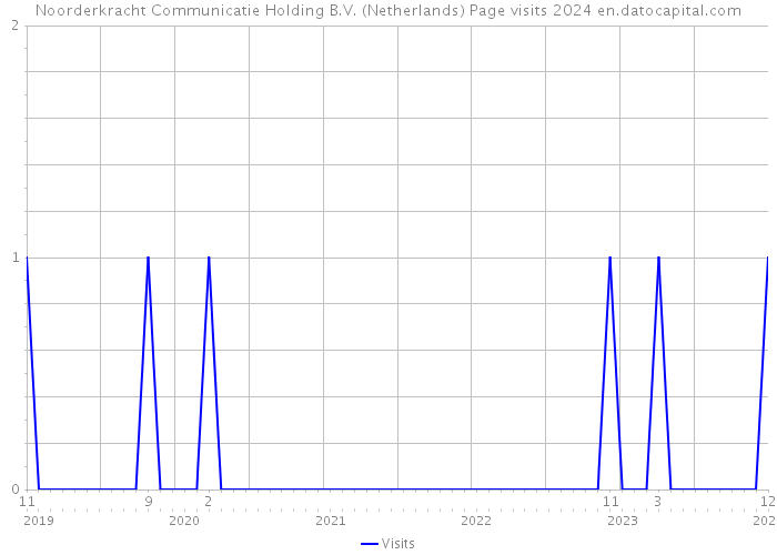 Noorderkracht Communicatie Holding B.V. (Netherlands) Page visits 2024 