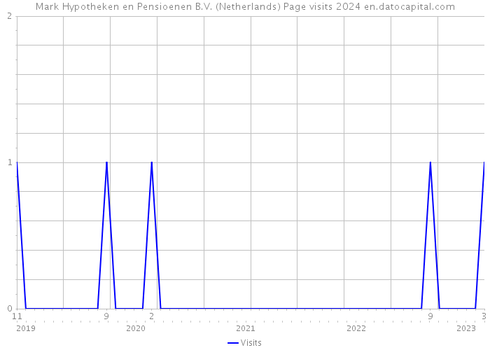 Mark Hypotheken en Pensioenen B.V. (Netherlands) Page visits 2024 