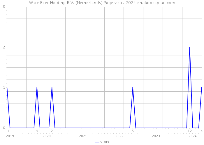 Witte Beer Holding B.V. (Netherlands) Page visits 2024 