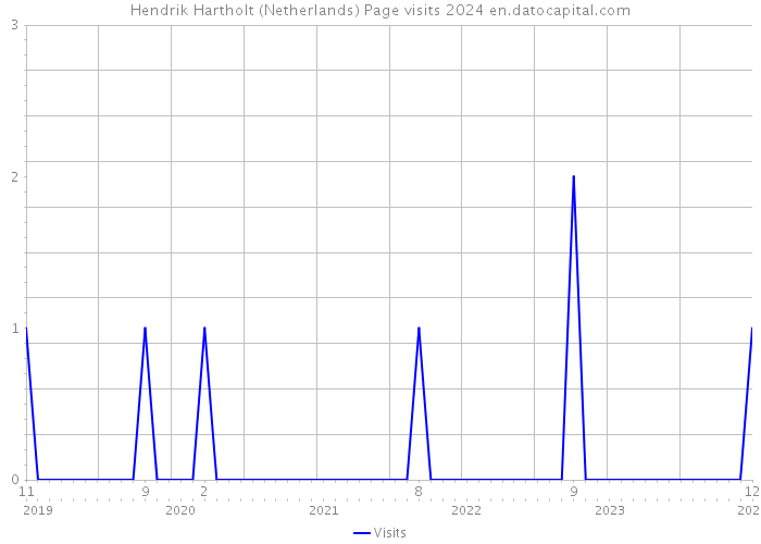 Hendrik Hartholt (Netherlands) Page visits 2024 