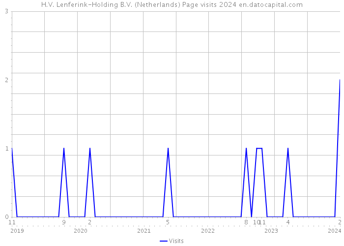 H.V. Lenferink-Holding B.V. (Netherlands) Page visits 2024 