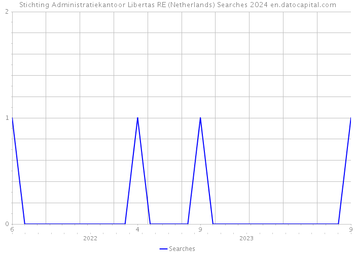 Stichting Administratiekantoor Libertas RE (Netherlands) Searches 2024 