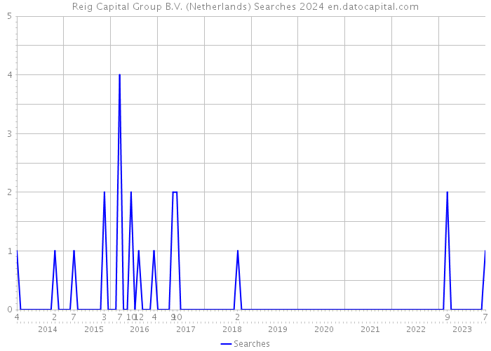 Reig Capital Group B.V. (Netherlands) Searches 2024 