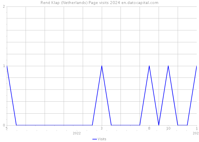René Klap (Netherlands) Page visits 2024 