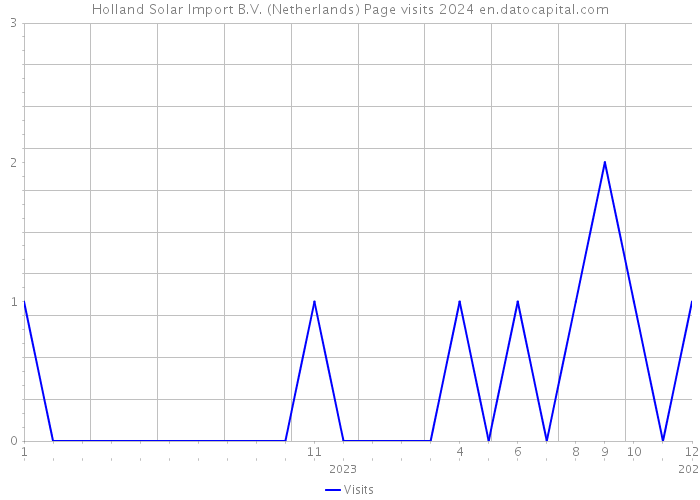 Holland Solar Import B.V. (Netherlands) Page visits 2024 