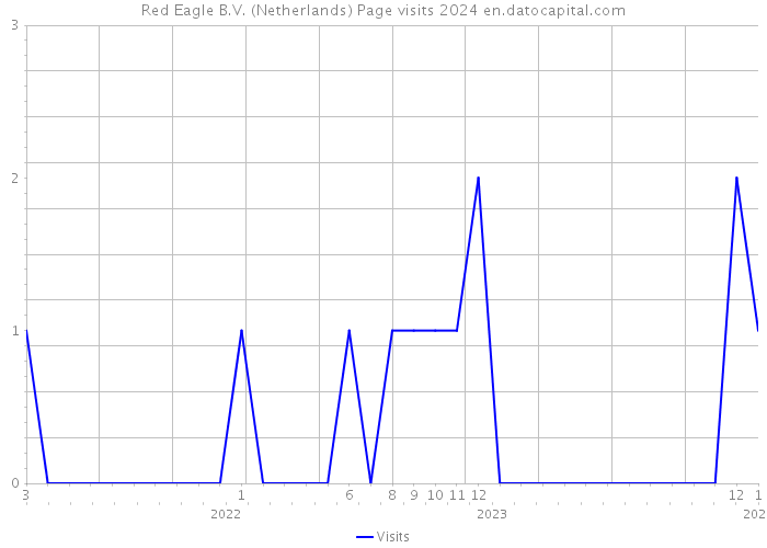 Red Eagle B.V. (Netherlands) Page visits 2024 