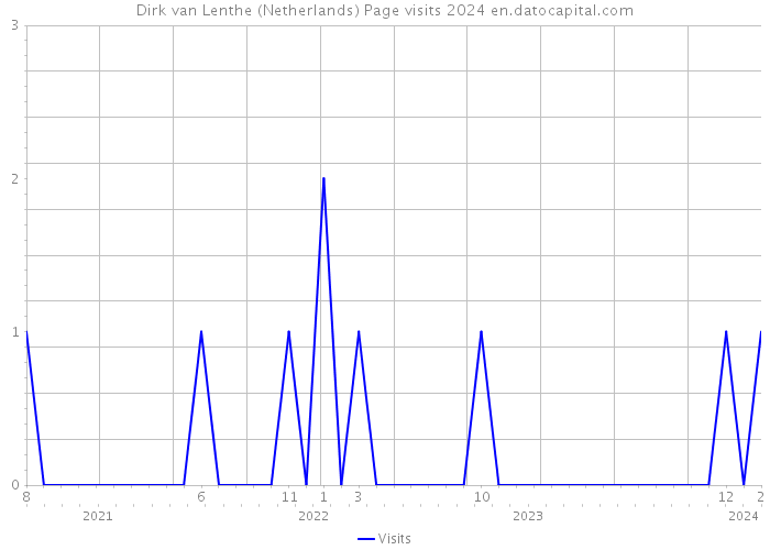 Dirk van Lenthe (Netherlands) Page visits 2024 
