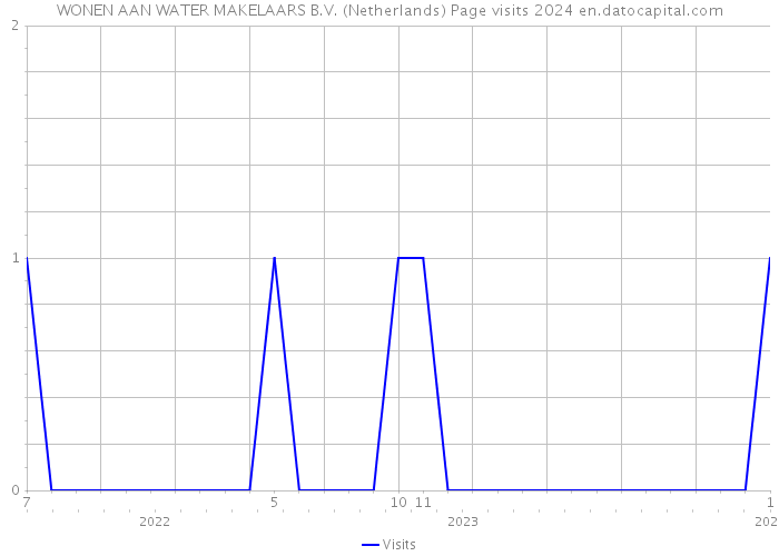 WONEN AAN WATER MAKELAARS B.V. (Netherlands) Page visits 2024 