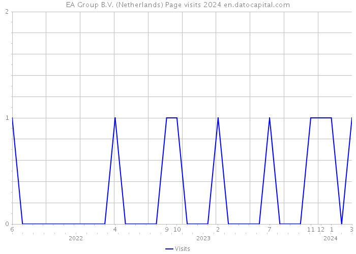 EA Group B.V. (Netherlands) Page visits 2024 
