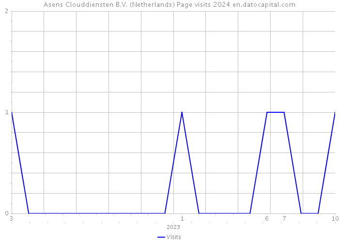 Asens Clouddiensten B.V. (Netherlands) Page visits 2024 