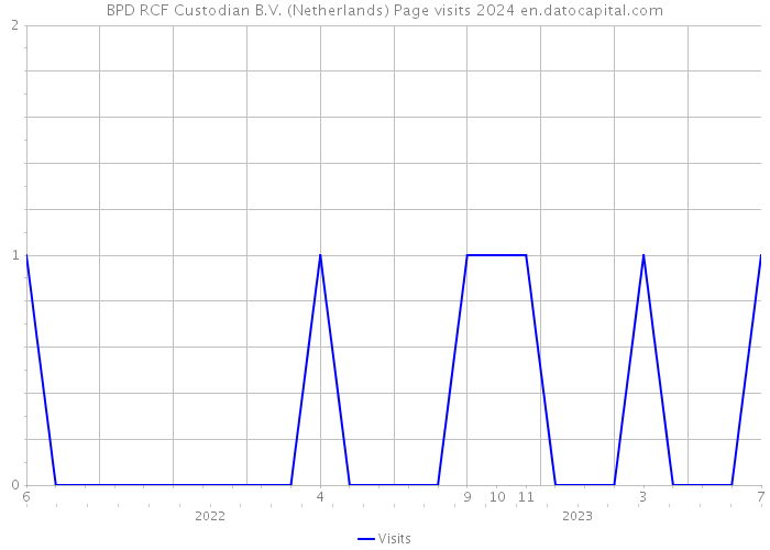 BPD RCF Custodian B.V. (Netherlands) Page visits 2024 