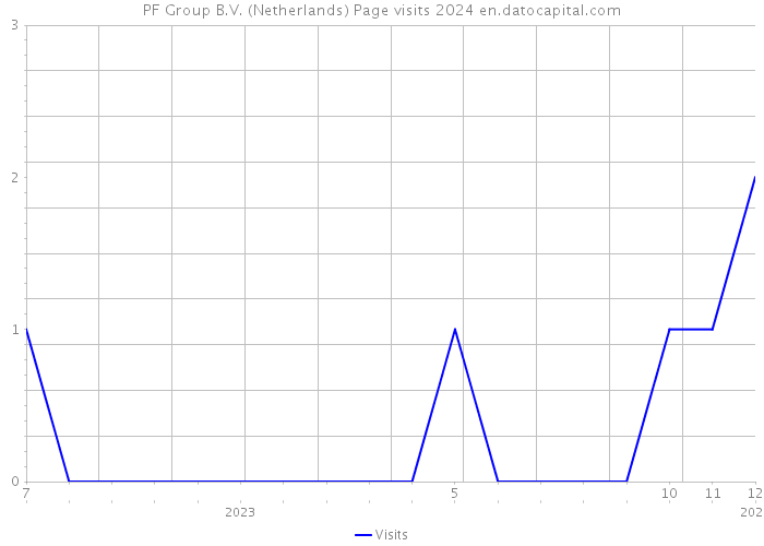 PF Group B.V. (Netherlands) Page visits 2024 