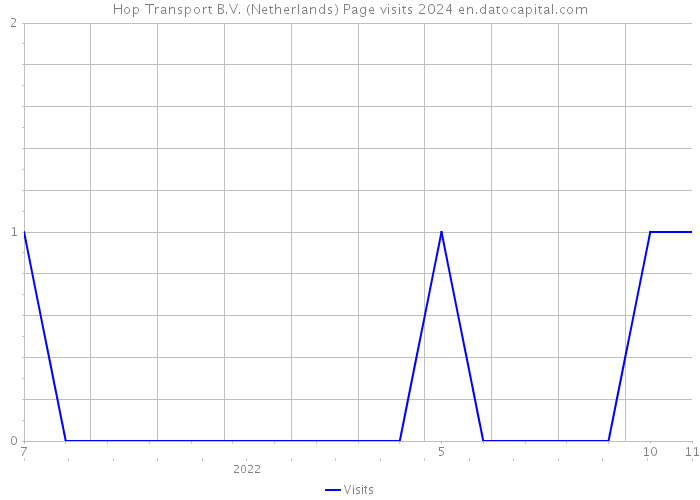 Hop Transport B.V. (Netherlands) Page visits 2024 