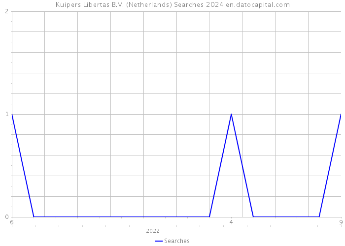 Kuipers Libertas B.V. (Netherlands) Searches 2024 