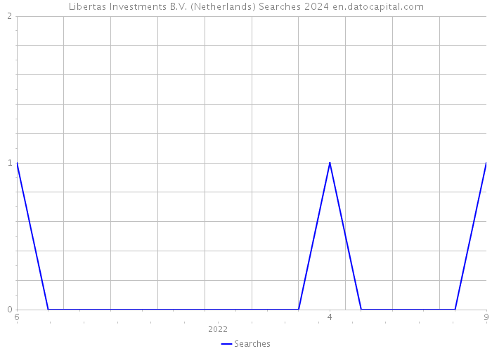Libertas Investments B.V. (Netherlands) Searches 2024 