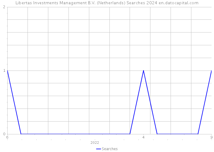 Libertas Investments Management B.V. (Netherlands) Searches 2024 
