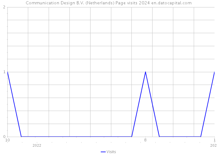 Communication Design B.V. (Netherlands) Page visits 2024 