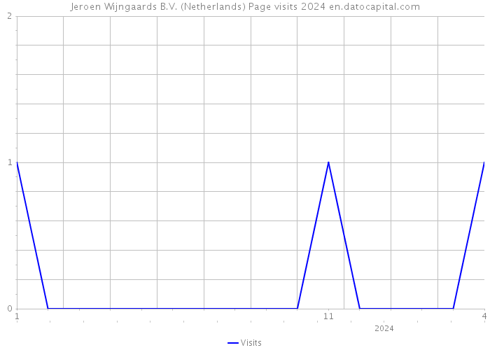 Jeroen Wijngaards B.V. (Netherlands) Page visits 2024 